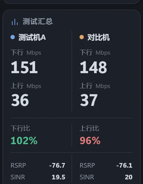 测试汇总：下行比、上行比一目了然（示例数据）