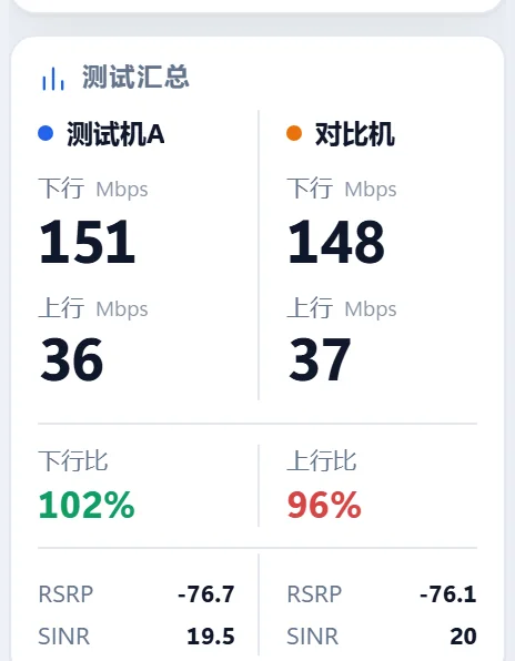 测试汇总：下行比、上行比一目了然（示例数据）